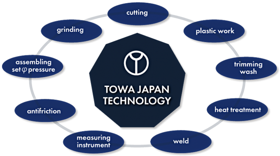 TOWA JAPAN có khả năng sản xuất tổng hợp, từ nghiên cứu và phát triển đến thử nghiệm và sản xuất hàng loạt.